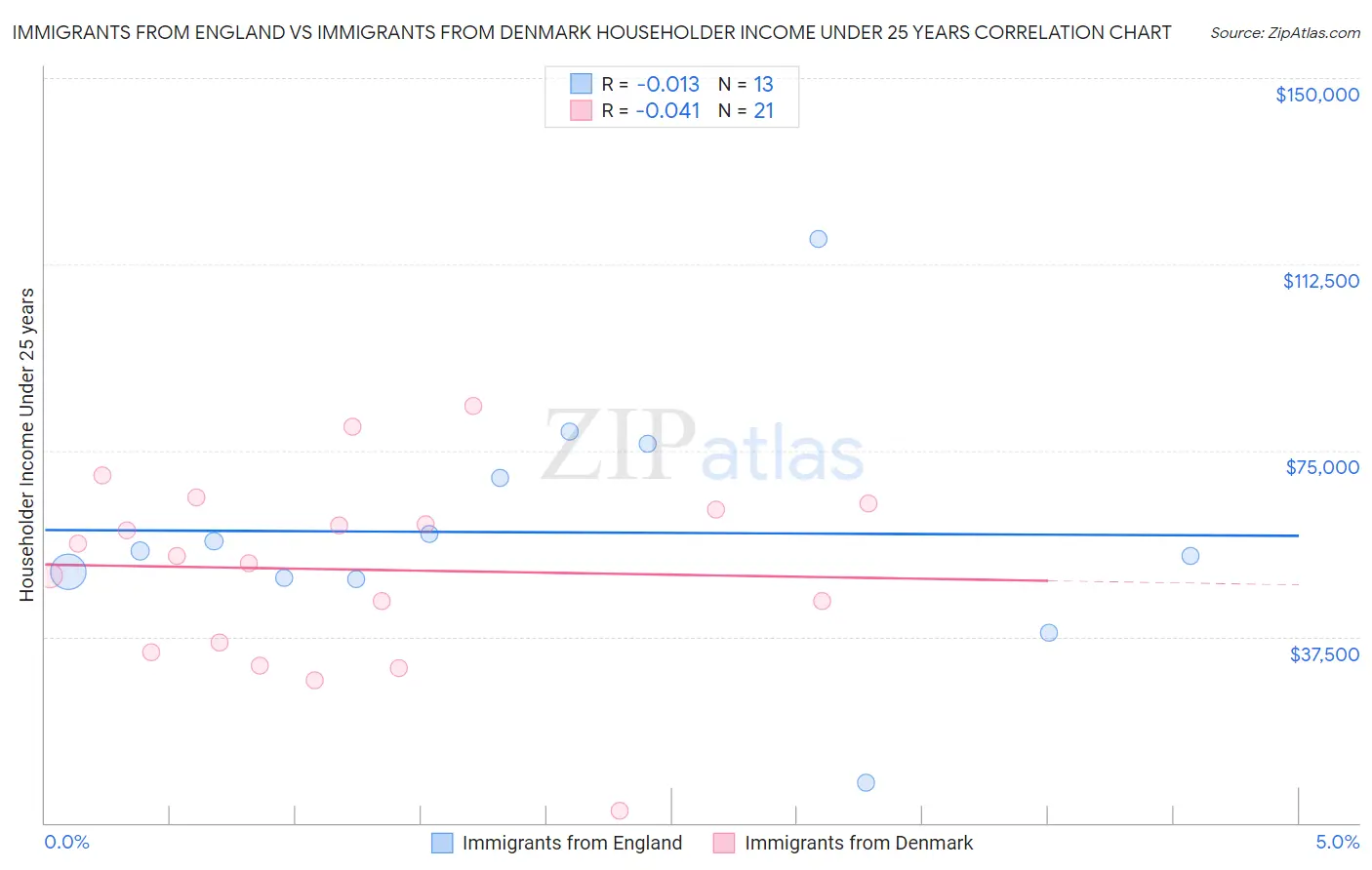 Immigrants from England vs Immigrants from Denmark Householder Income Under 25 years