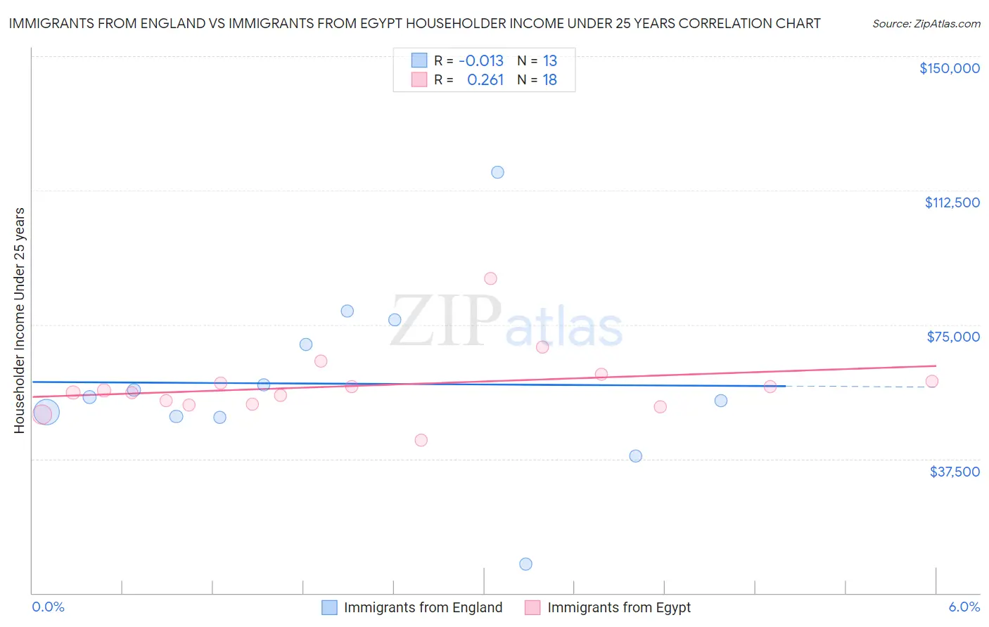 Immigrants from England vs Immigrants from Egypt Householder Income Under 25 years