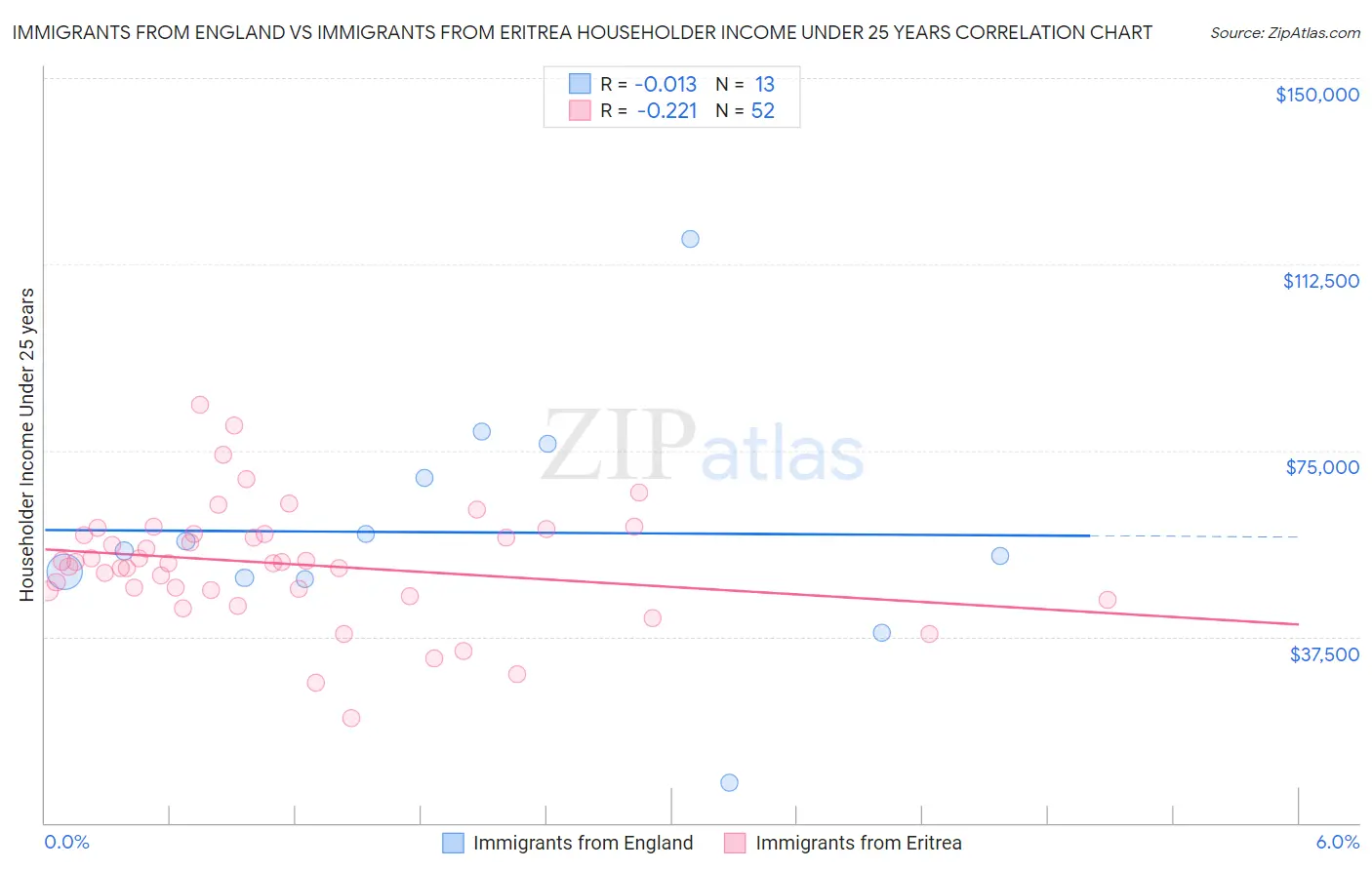 Immigrants from England vs Immigrants from Eritrea Householder Income Under 25 years