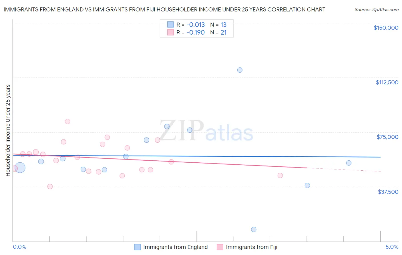 Immigrants from England vs Immigrants from Fiji Householder Income Under 25 years