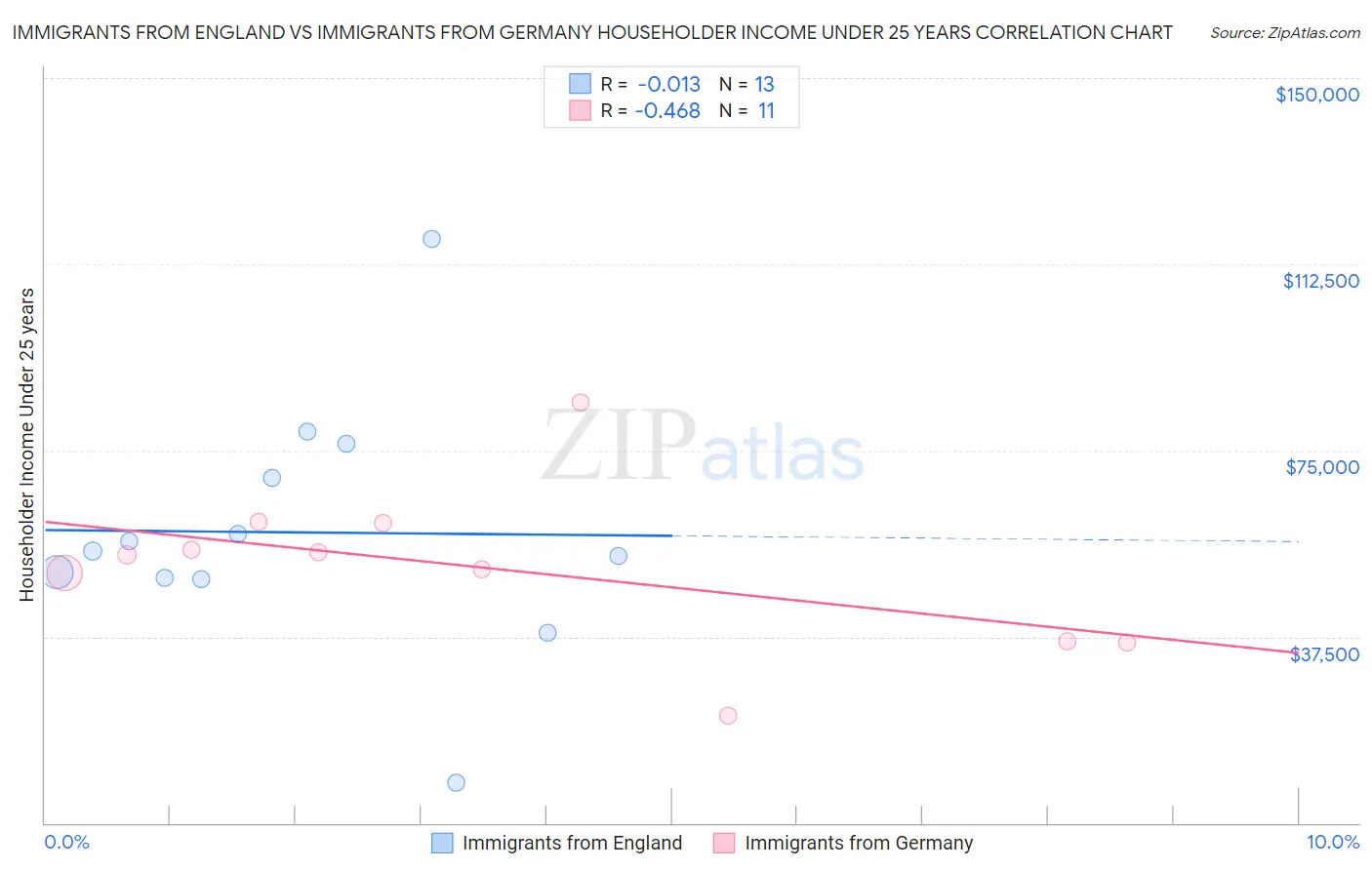 Immigrants from England vs Immigrants from Germany Householder Income Under 25 years