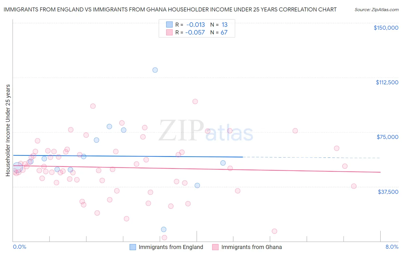 Immigrants from England vs Immigrants from Ghana Householder Income Under 25 years