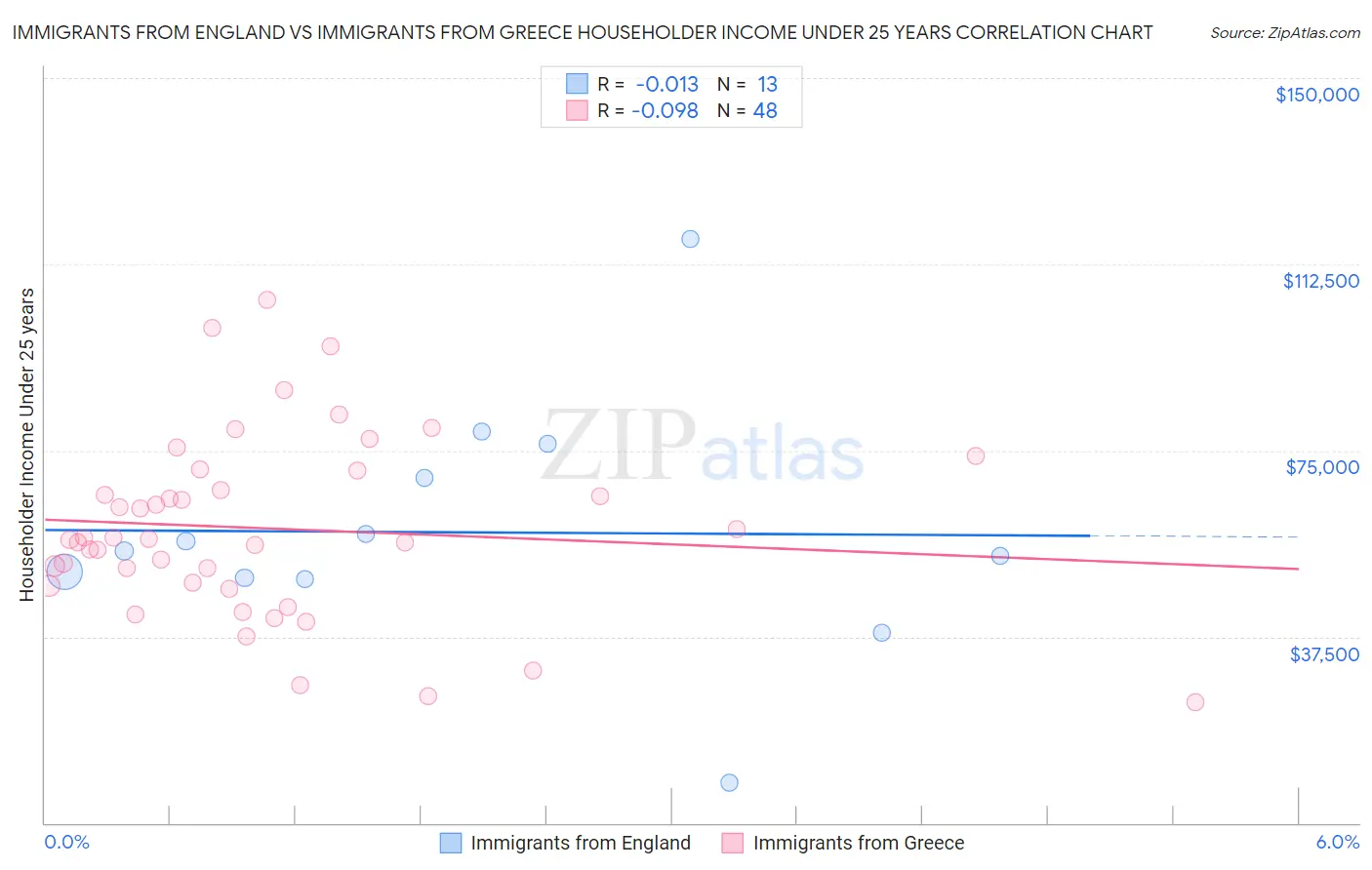 Immigrants from England vs Immigrants from Greece Householder Income Under 25 years