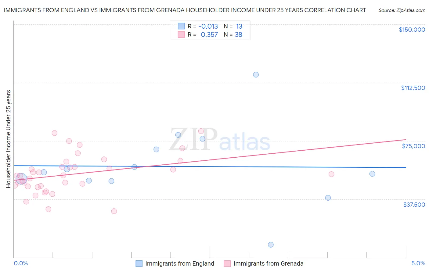 Immigrants from England vs Immigrants from Grenada Householder Income Under 25 years