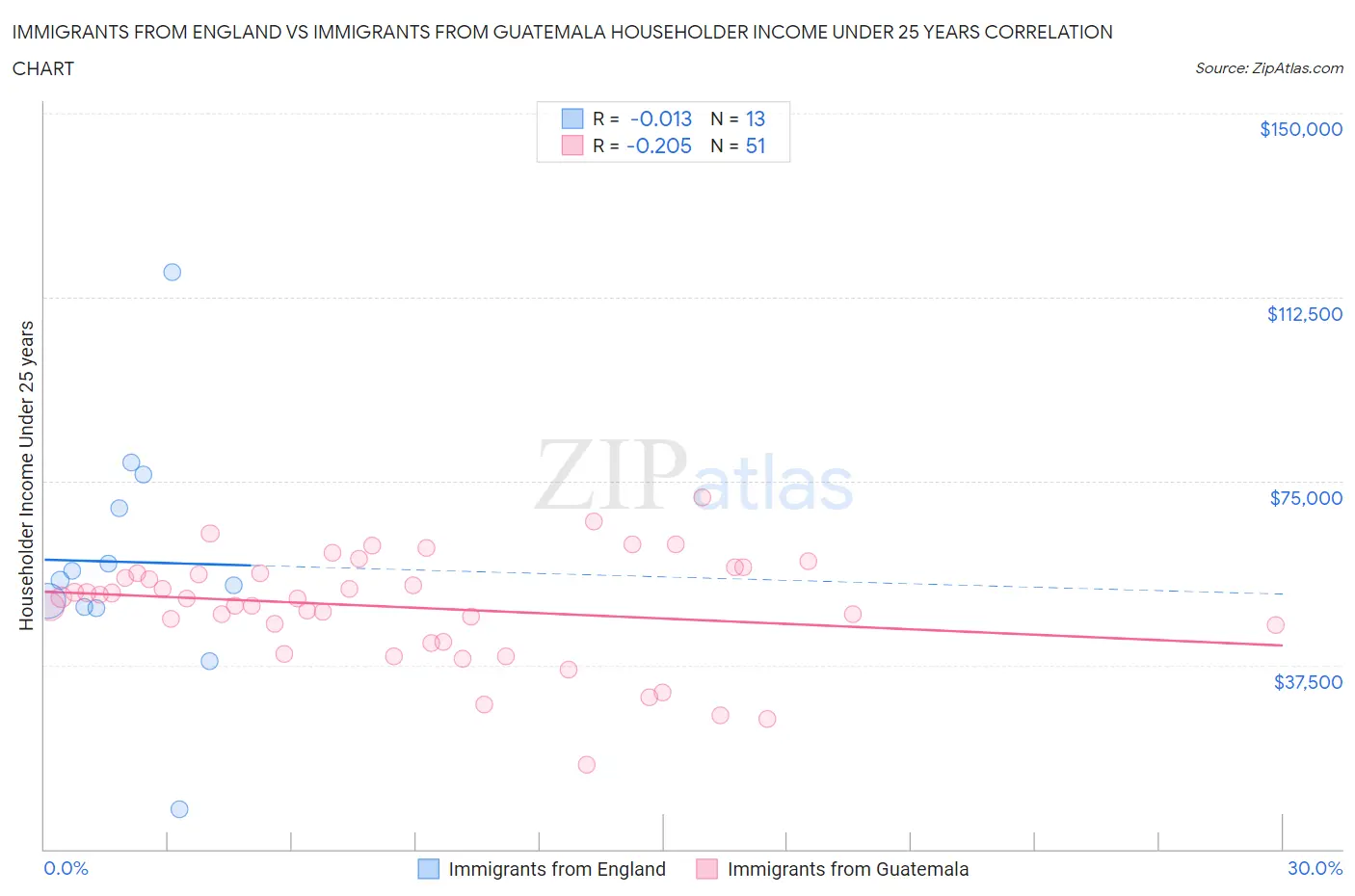 Immigrants from England vs Immigrants from Guatemala Householder Income Under 25 years