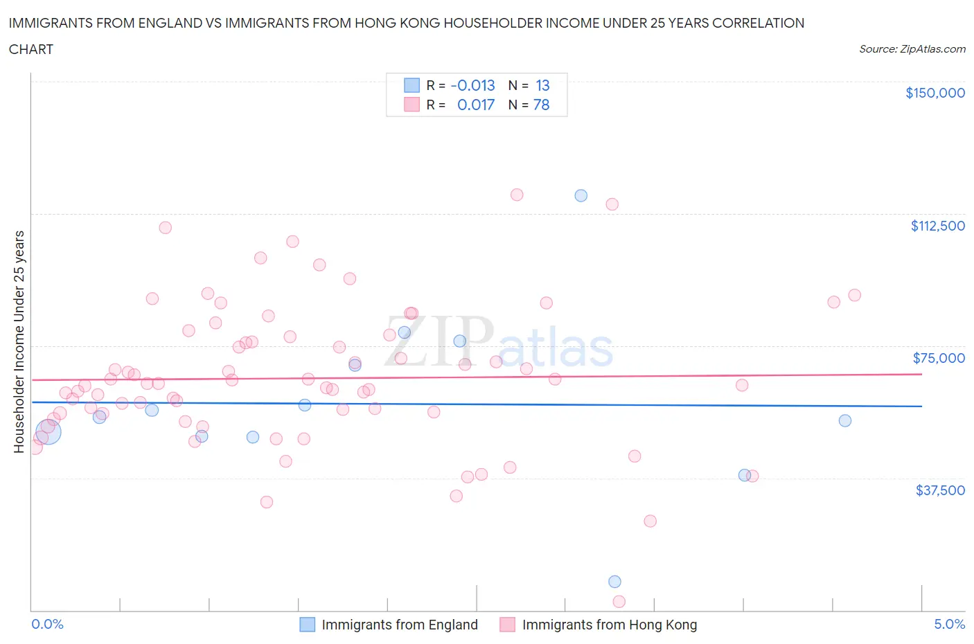 Immigrants from England vs Immigrants from Hong Kong Householder Income Under 25 years