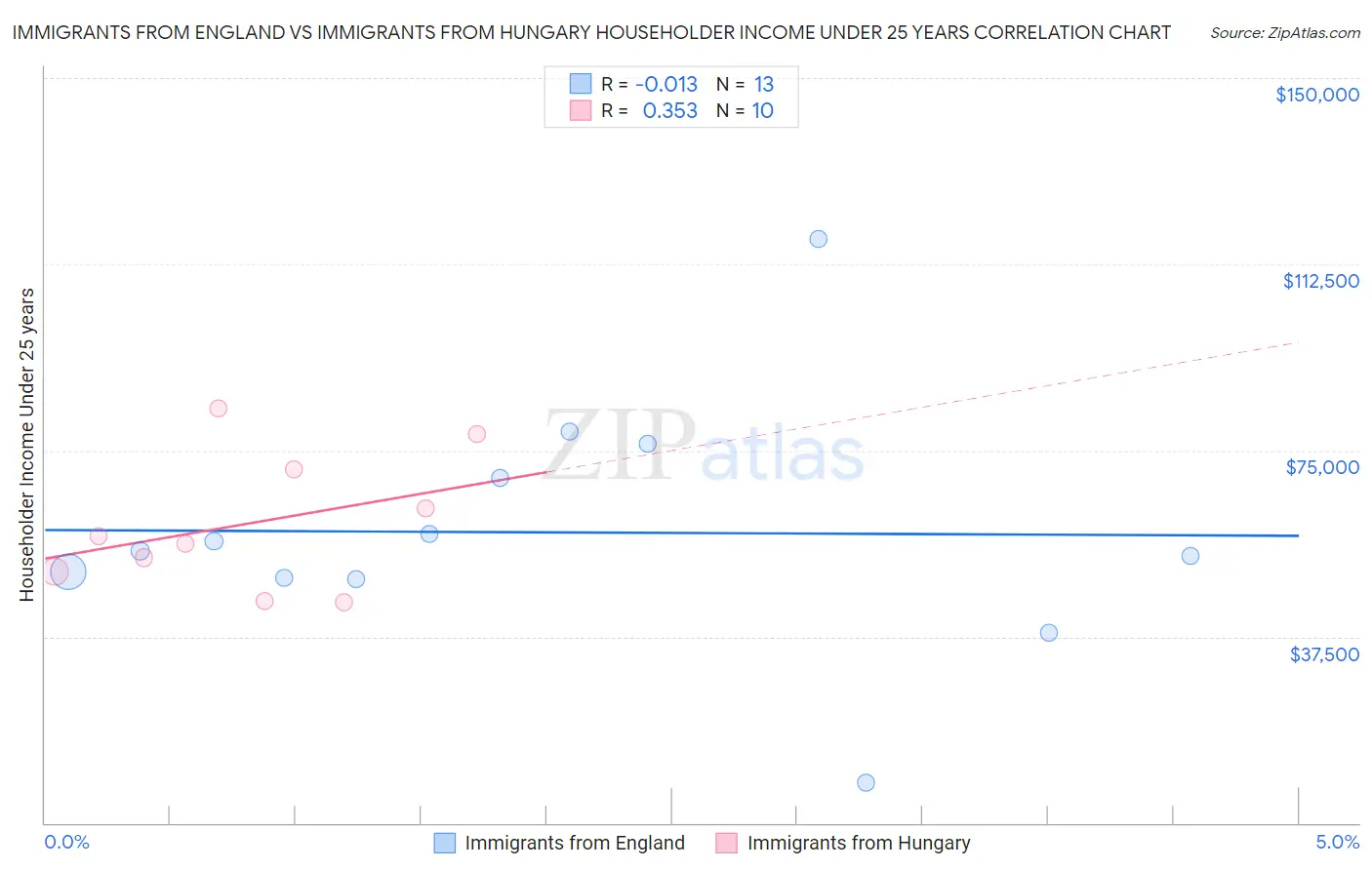 Immigrants from England vs Immigrants from Hungary Householder Income Under 25 years