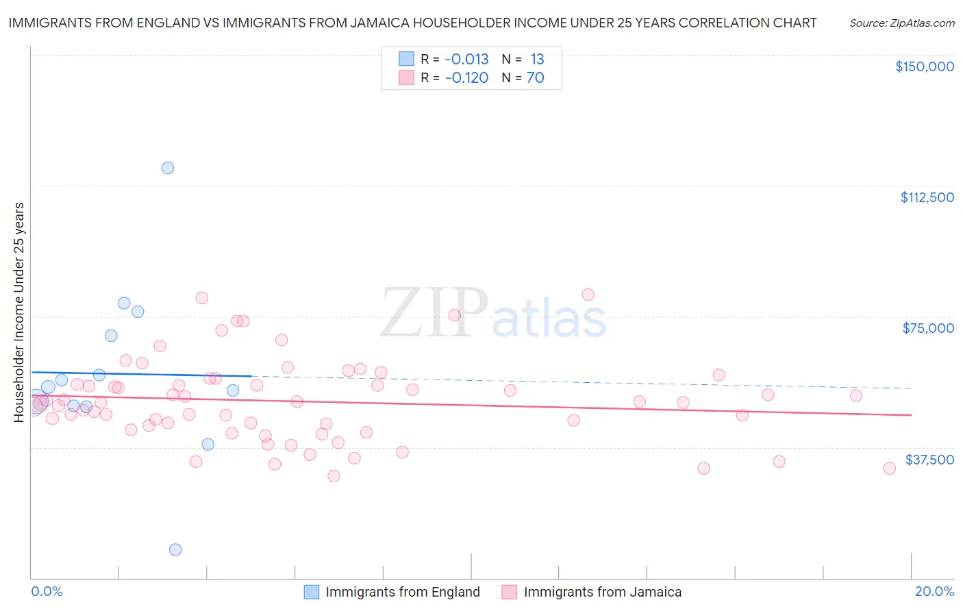 Immigrants from England vs Immigrants from Jamaica Householder Income Under 25 years