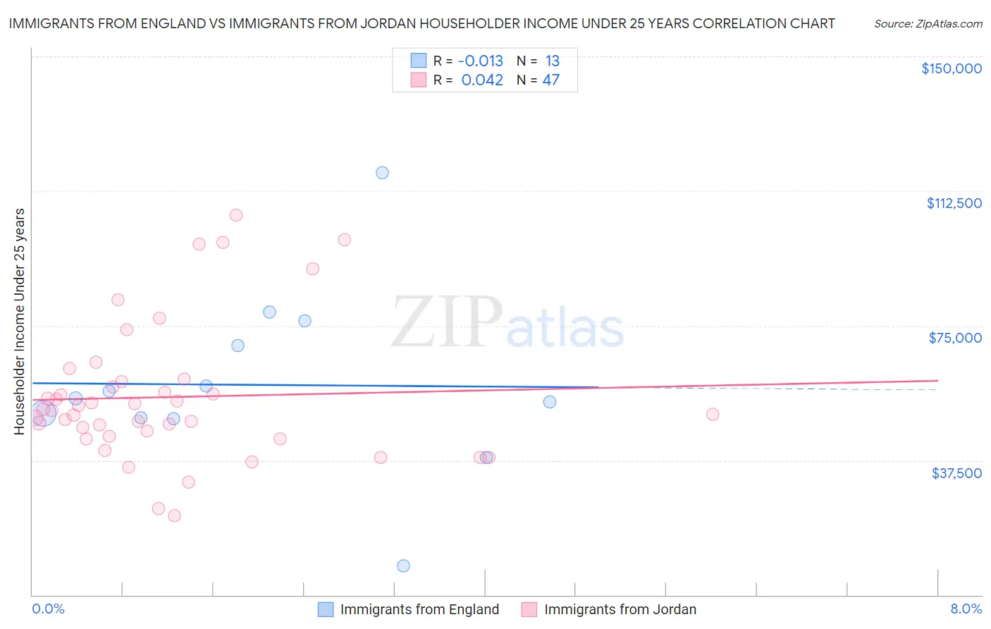 Immigrants from England vs Immigrants from Jordan Householder Income Under 25 years