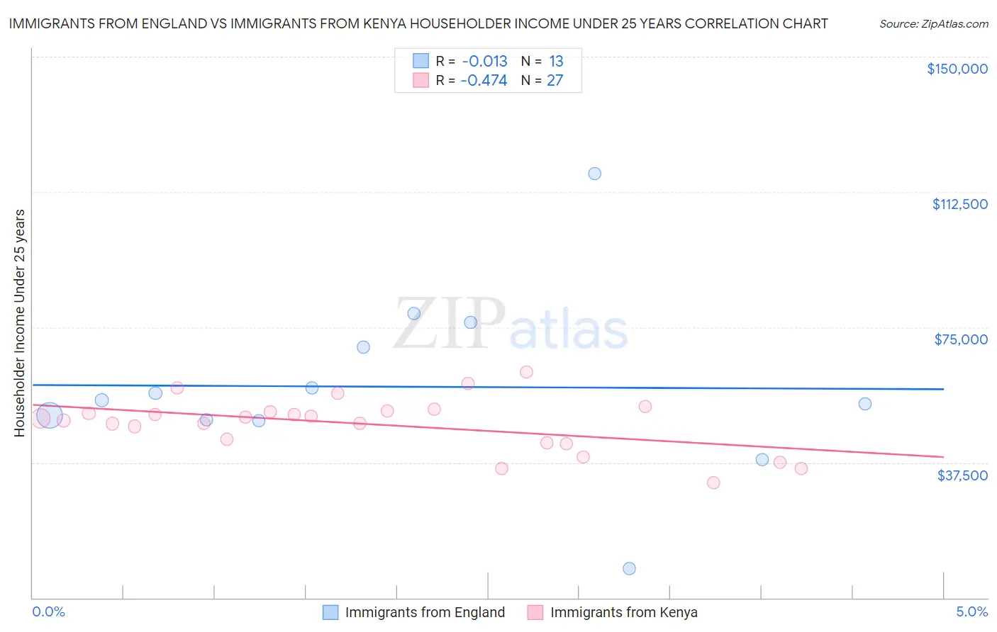 Immigrants from England vs Immigrants from Kenya Householder Income Under 25 years