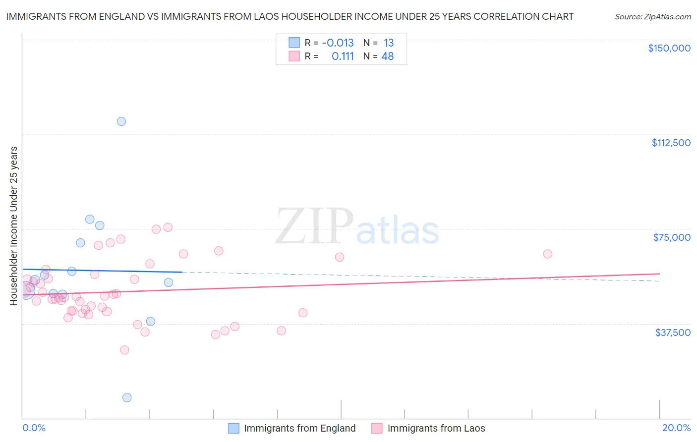Immigrants from England vs Immigrants from Laos Householder Income Under 25 years