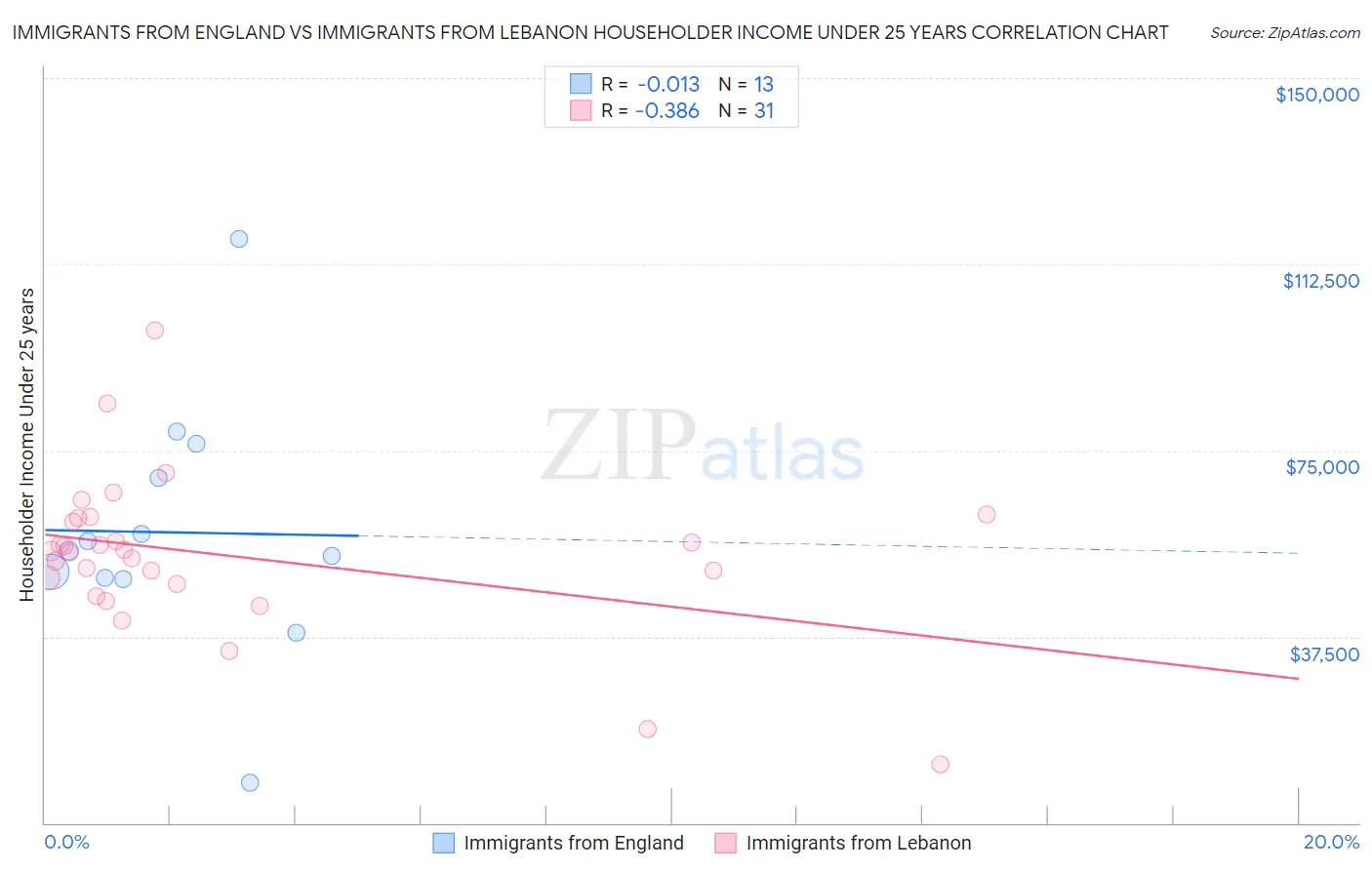 Immigrants from England vs Immigrants from Lebanon Householder Income Under 25 years