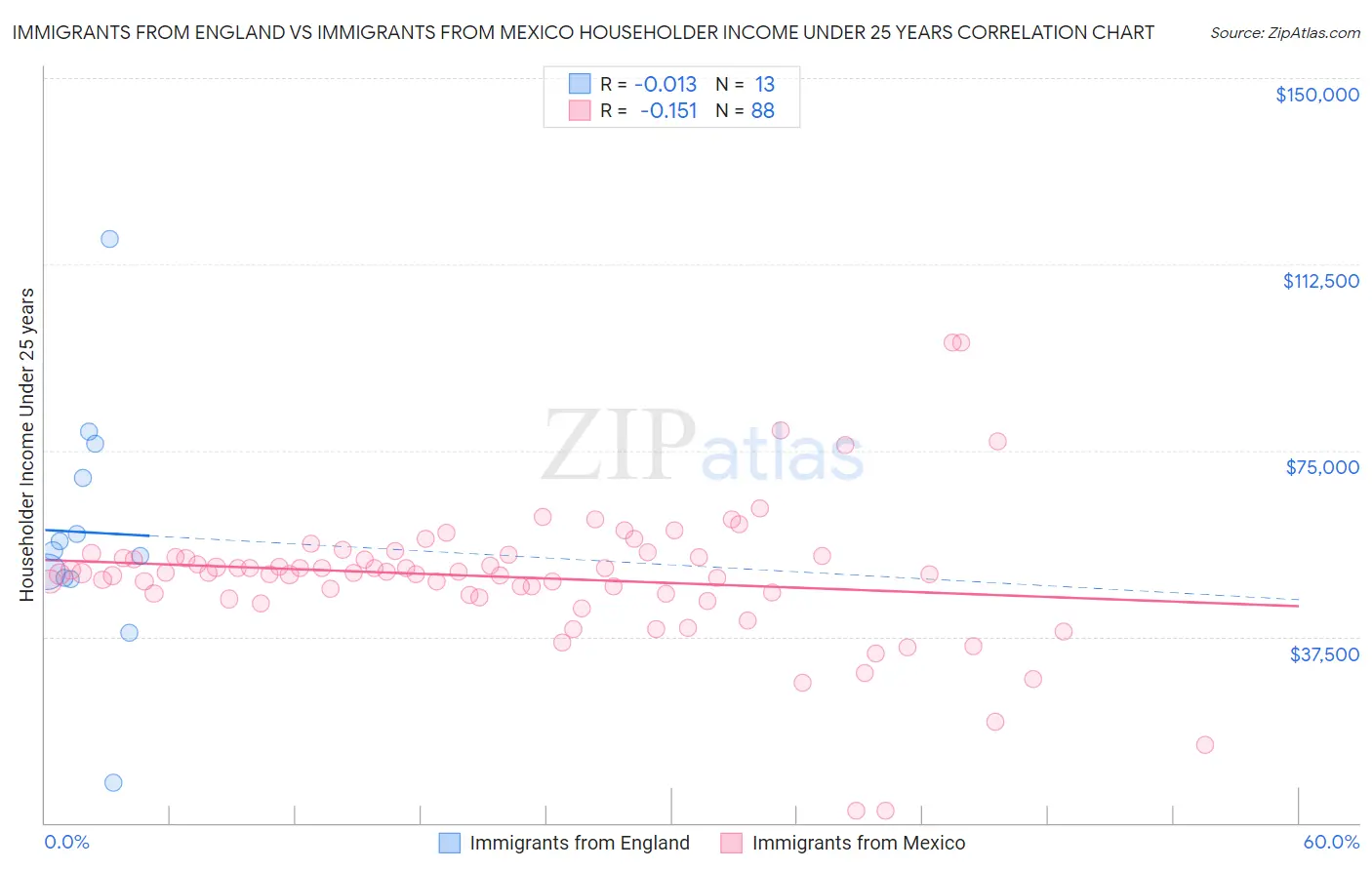 Immigrants from England vs Immigrants from Mexico Householder Income Under 25 years