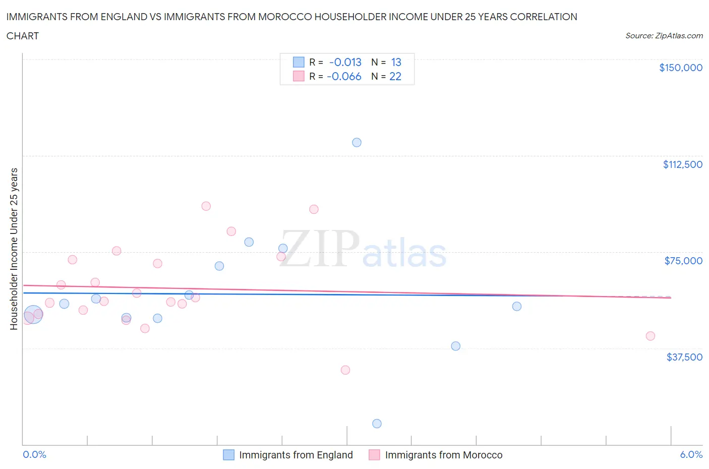 Immigrants from England vs Immigrants from Morocco Householder Income Under 25 years