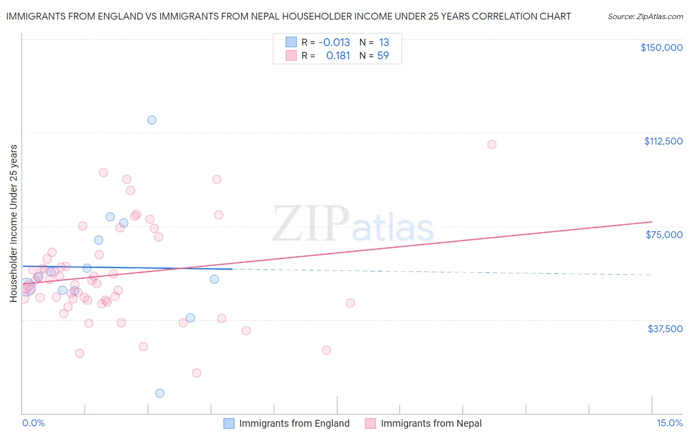 Immigrants from England vs Immigrants from Nepal Householder Income Under 25 years