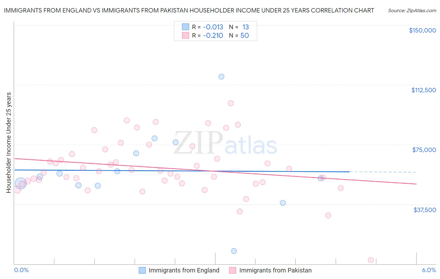Immigrants from England vs Immigrants from Pakistan Householder Income Under 25 years