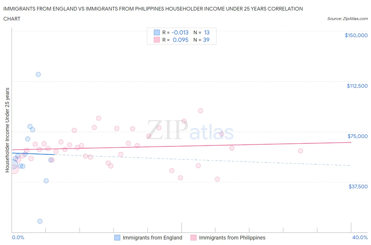 Immigrants from England vs Immigrants from Philippines Householder Income Under 25 years