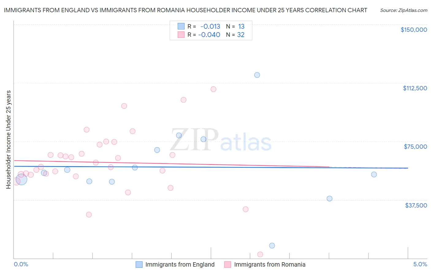 Immigrants from England vs Immigrants from Romania Householder Income Under 25 years