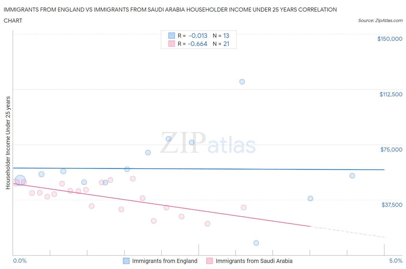 Immigrants from England vs Immigrants from Saudi Arabia Householder Income Under 25 years