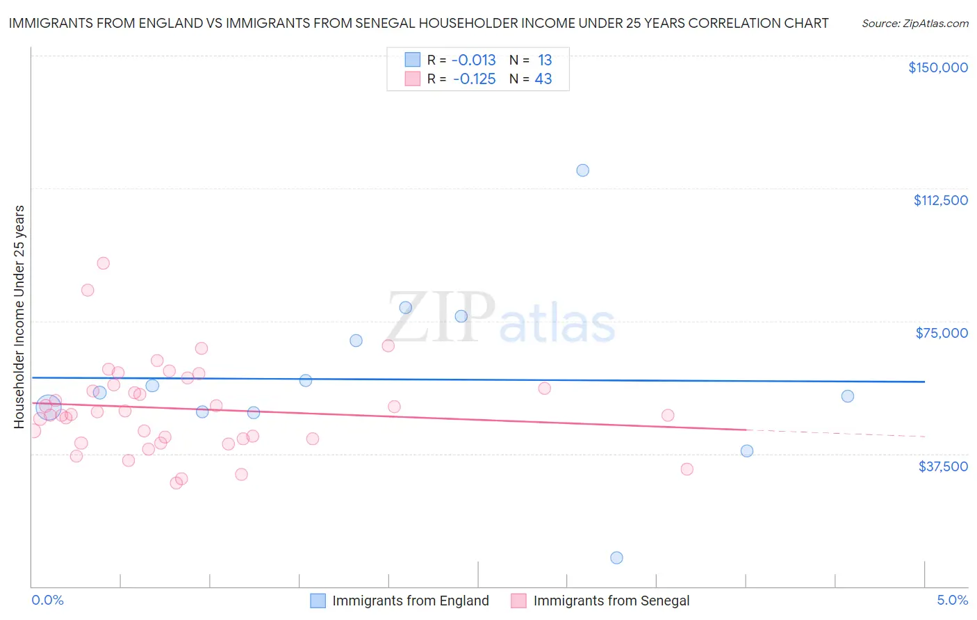 Immigrants from England vs Immigrants from Senegal Householder Income Under 25 years