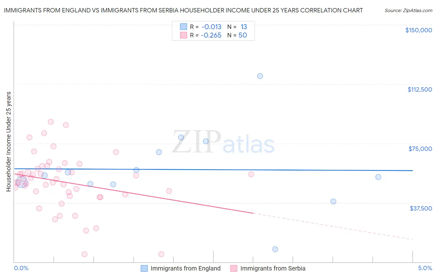 Immigrants from England vs Immigrants from Serbia Householder Income Under 25 years