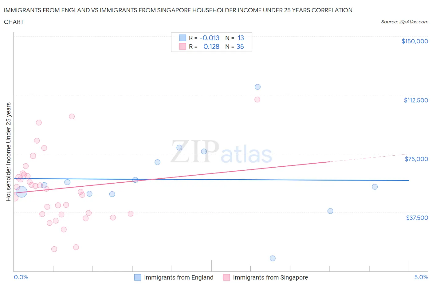 Immigrants from England vs Immigrants from Singapore Householder Income Under 25 years