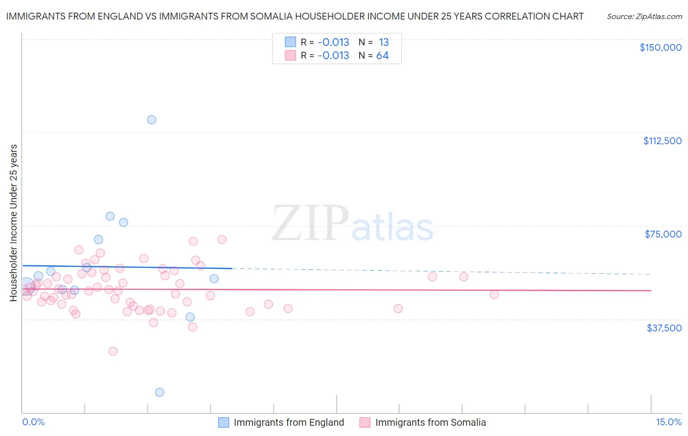 Immigrants from England vs Immigrants from Somalia Householder Income Under 25 years