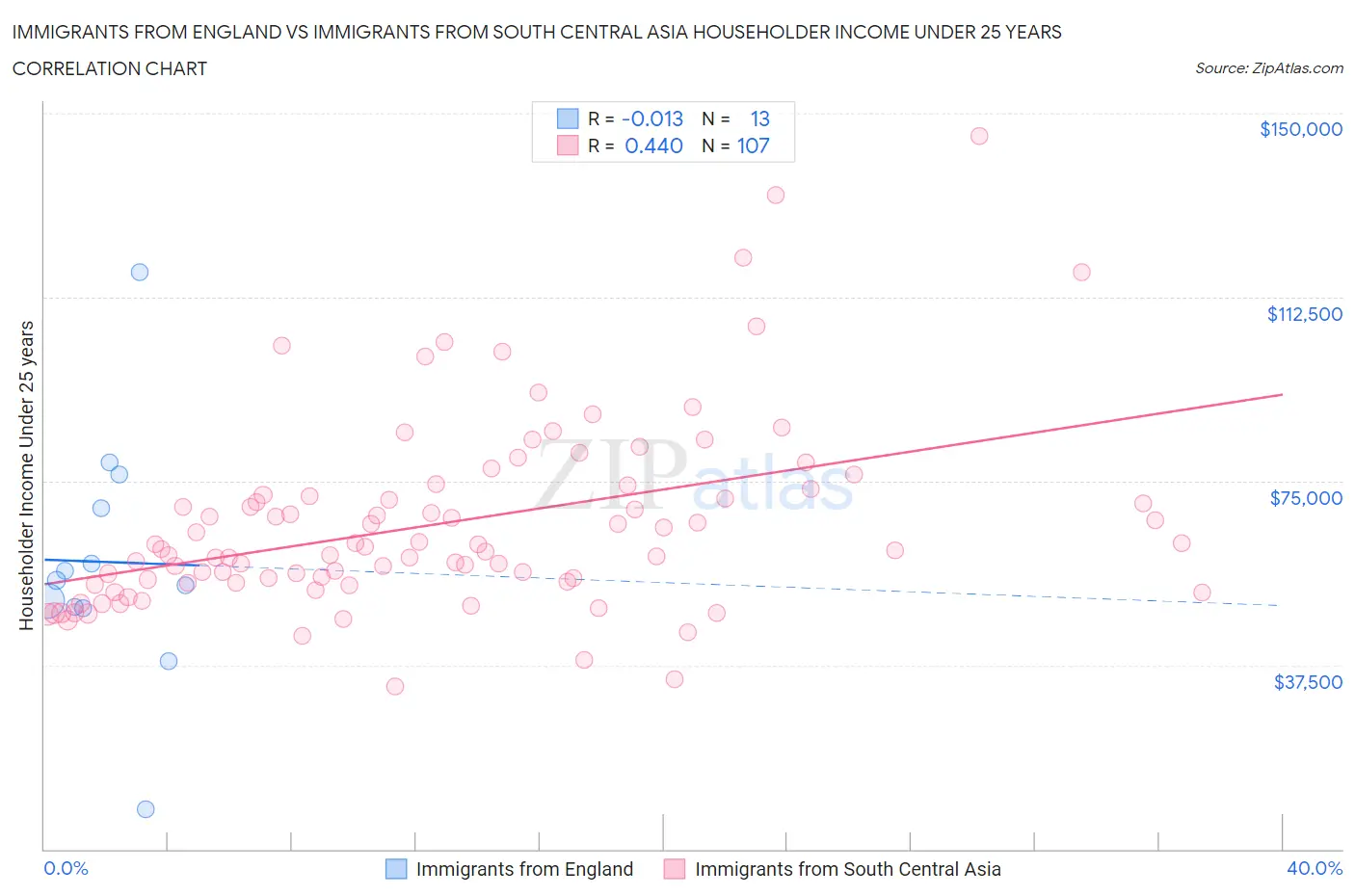 Immigrants from England vs Immigrants from South Central Asia Householder Income Under 25 years
