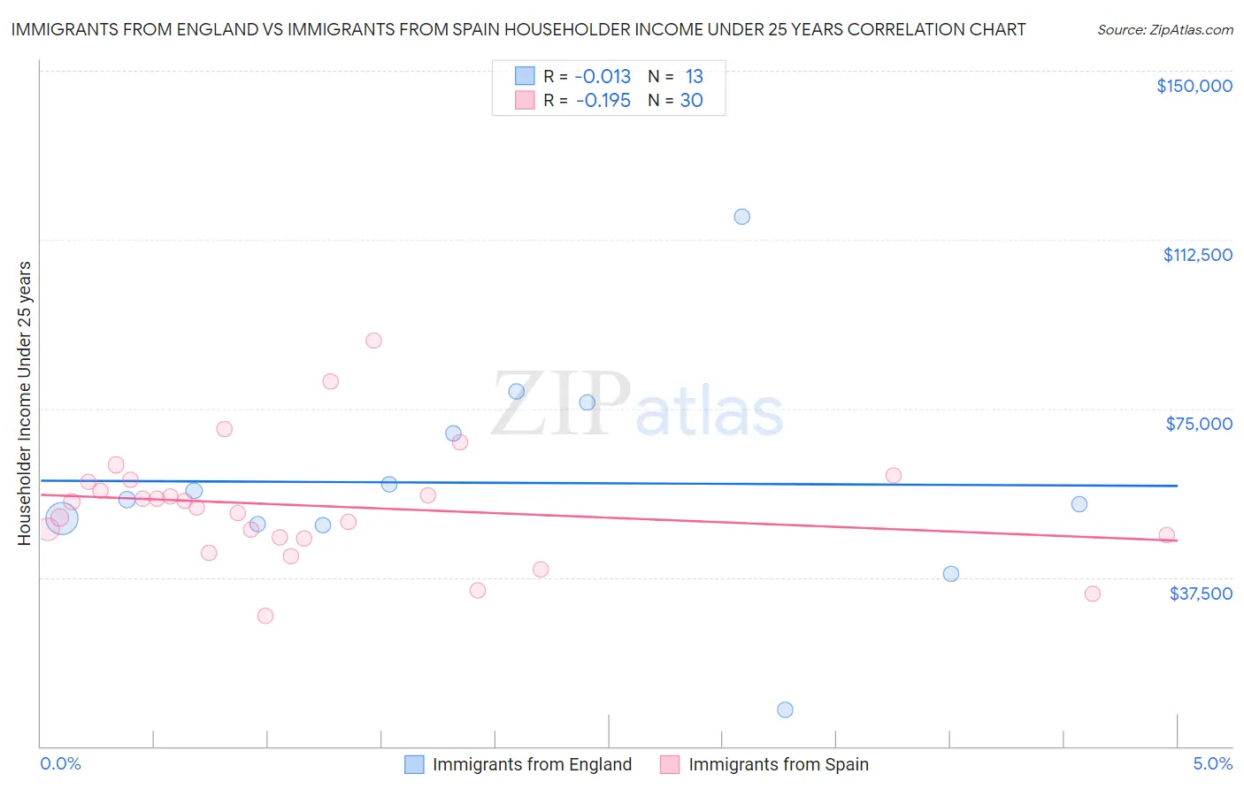 Immigrants from England vs Immigrants from Spain Householder Income Under 25 years