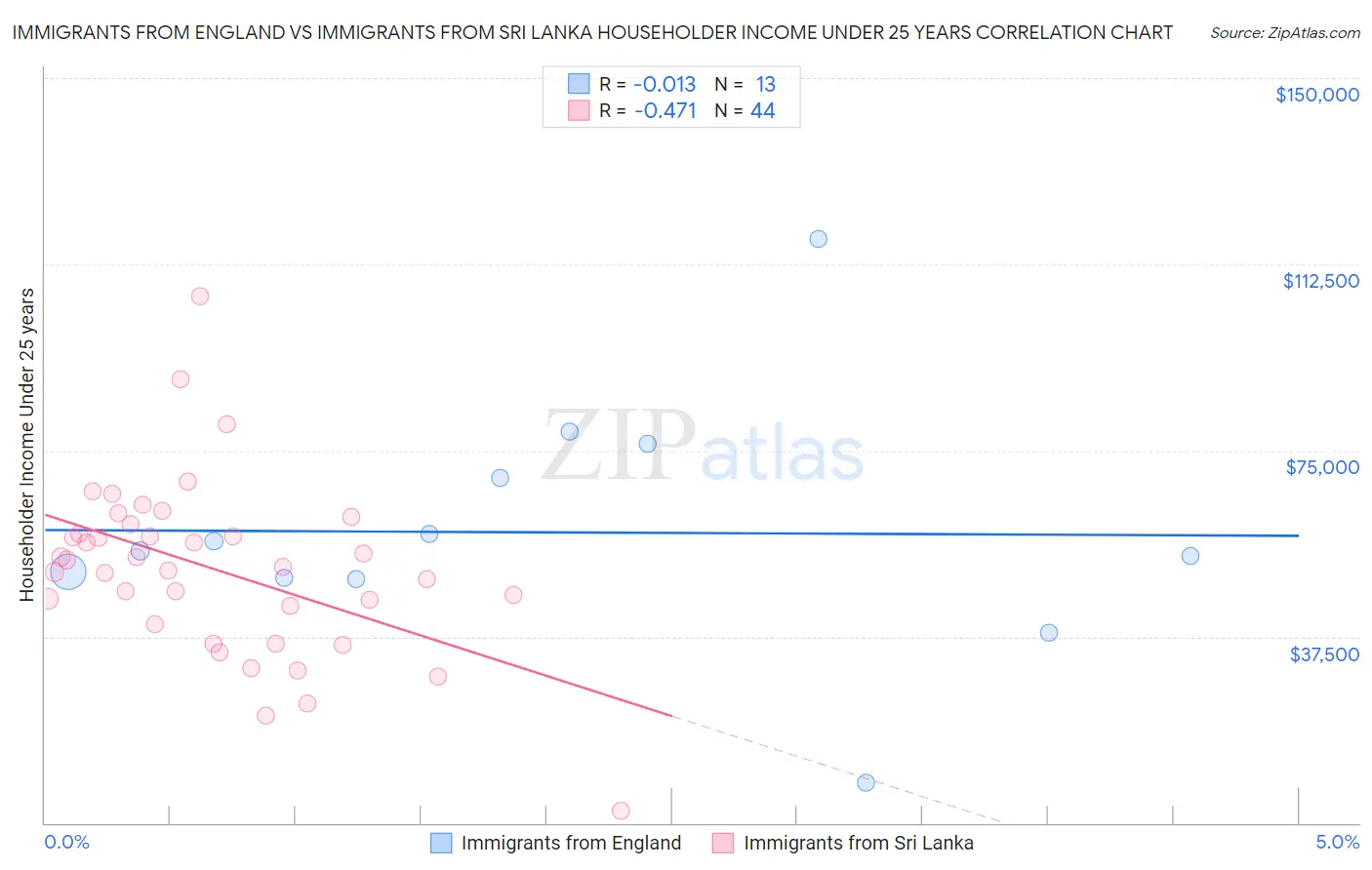 Immigrants from England vs Immigrants from Sri Lanka Householder Income Under 25 years
