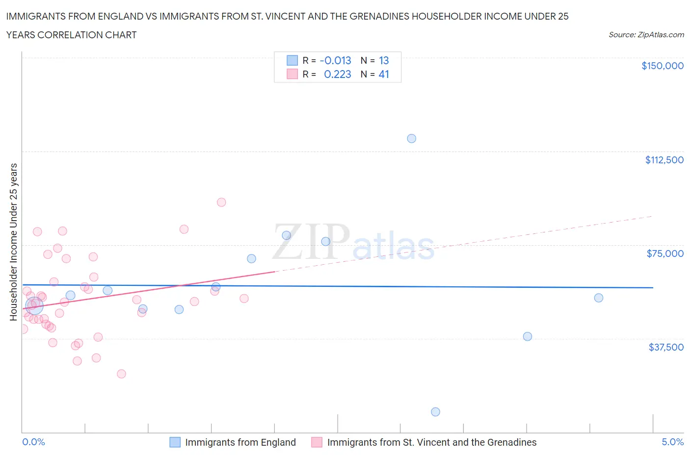Immigrants from England vs Immigrants from St. Vincent and the Grenadines Householder Income Under 25 years
