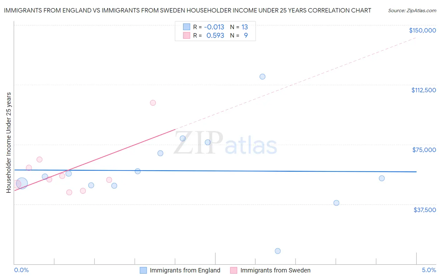 Immigrants from England vs Immigrants from Sweden Householder Income Under 25 years