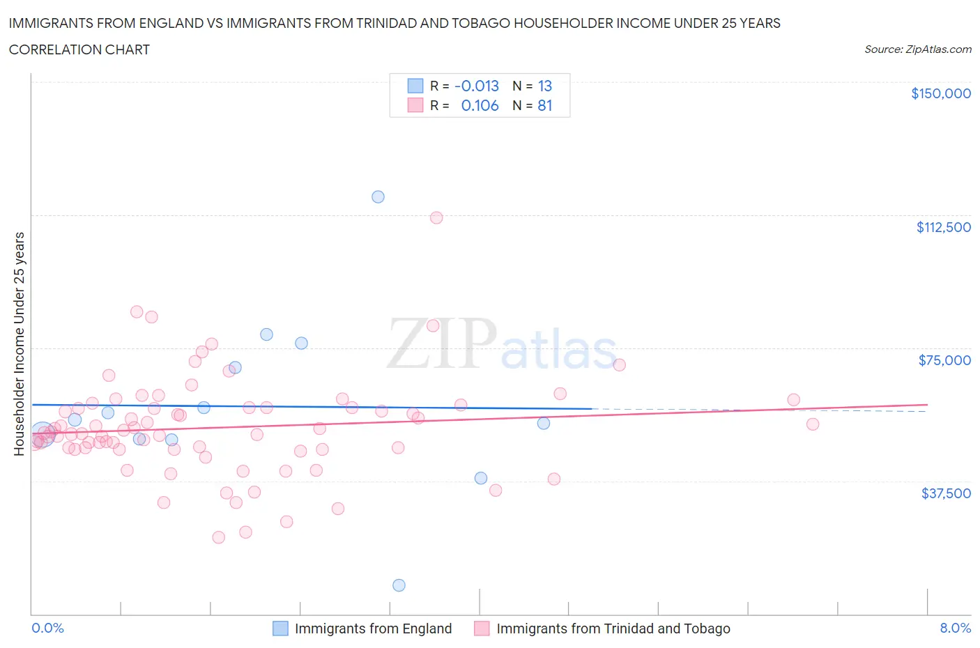 Immigrants from England vs Immigrants from Trinidad and Tobago Householder Income Under 25 years