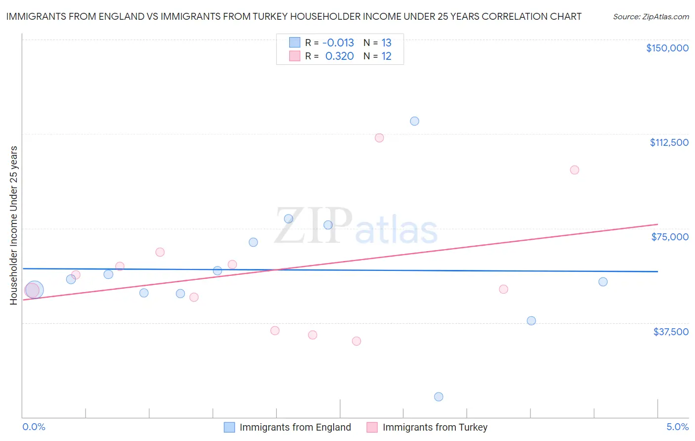 Immigrants from England vs Immigrants from Turkey Householder Income Under 25 years