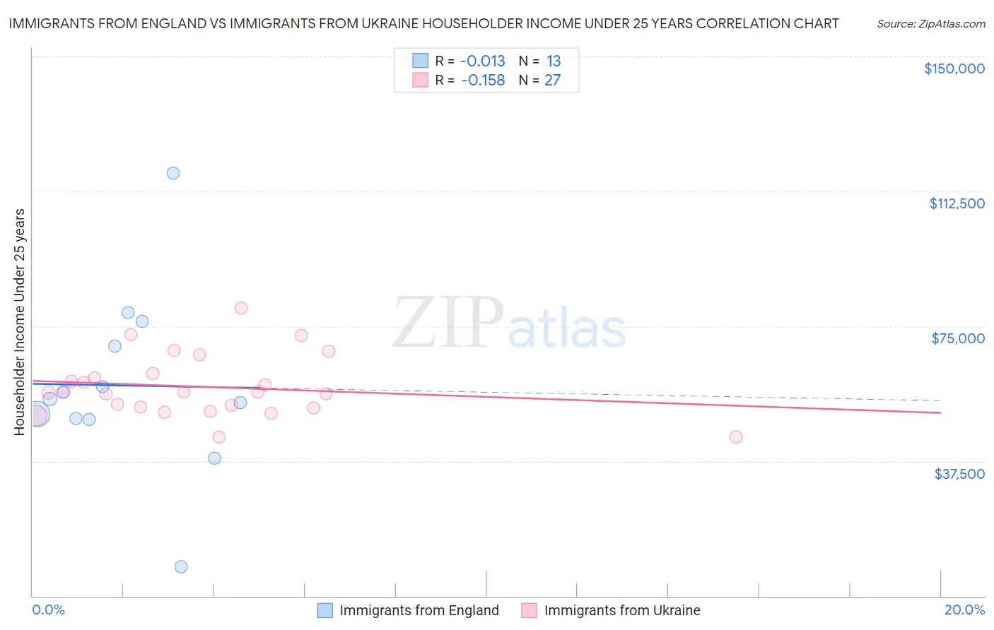 Immigrants from England vs Immigrants from Ukraine Householder Income Under 25 years