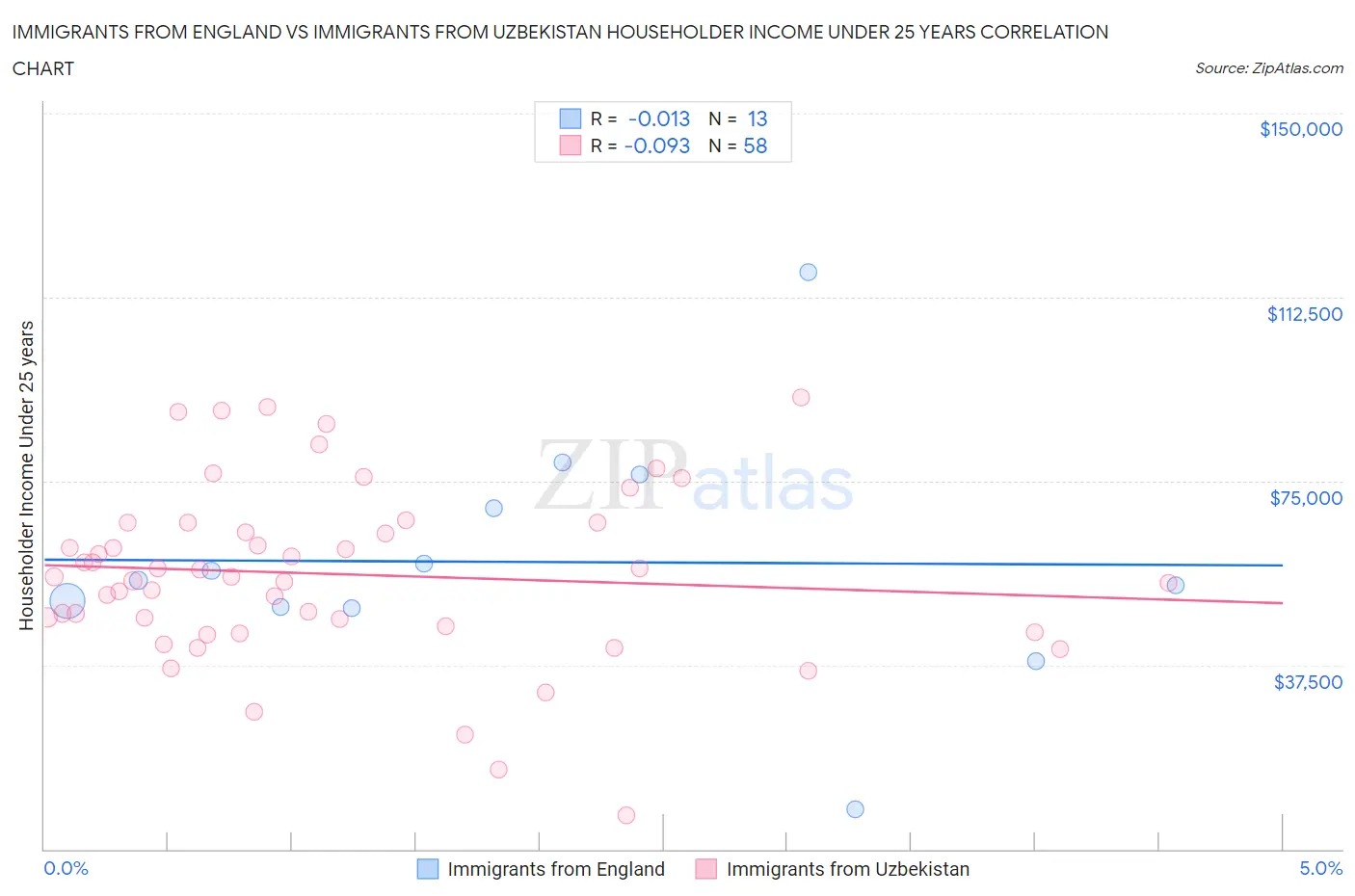Immigrants from England vs Immigrants from Uzbekistan Householder Income Under 25 years