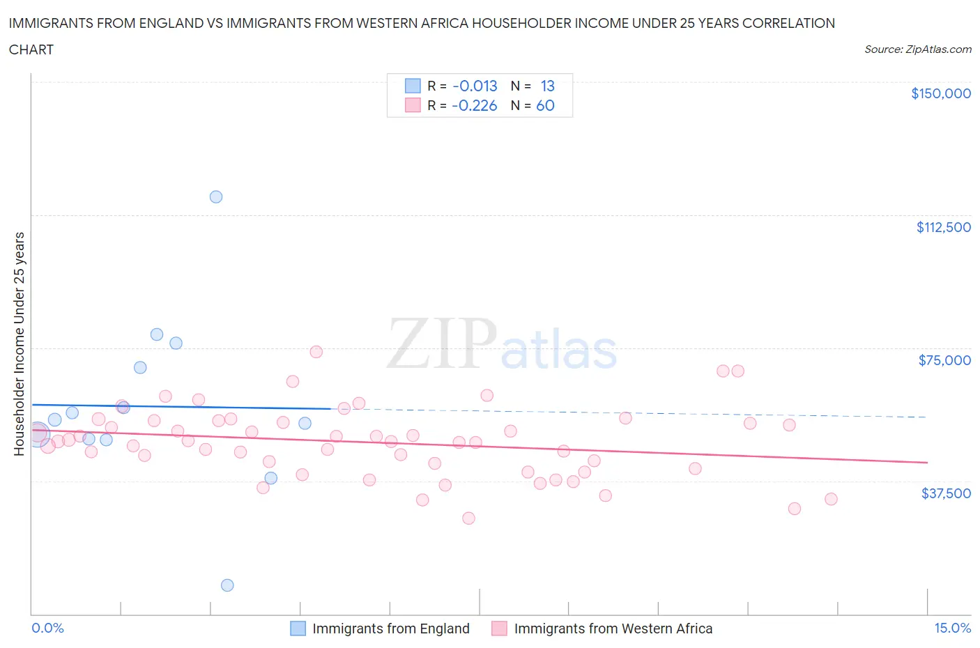 Immigrants from England vs Immigrants from Western Africa Householder Income Under 25 years