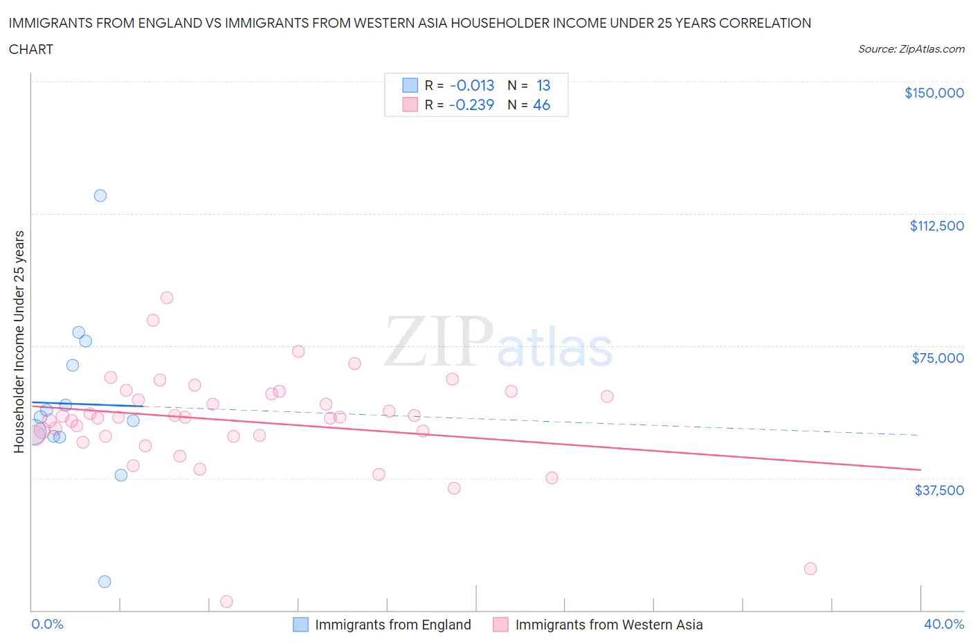 Immigrants from England vs Immigrants from Western Asia Householder Income Under 25 years