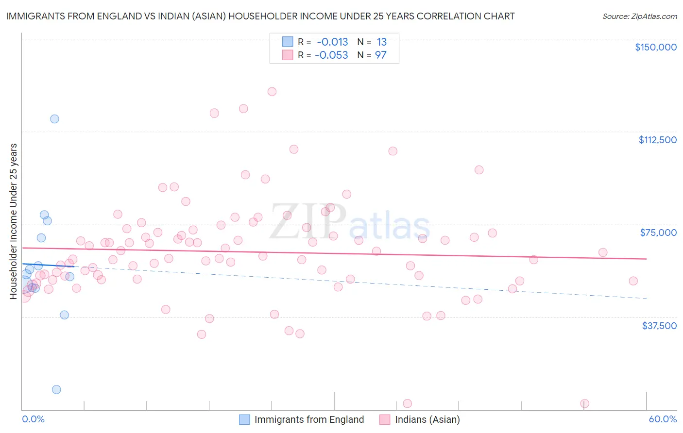 Immigrants from England vs Indian (Asian) Householder Income Under 25 years