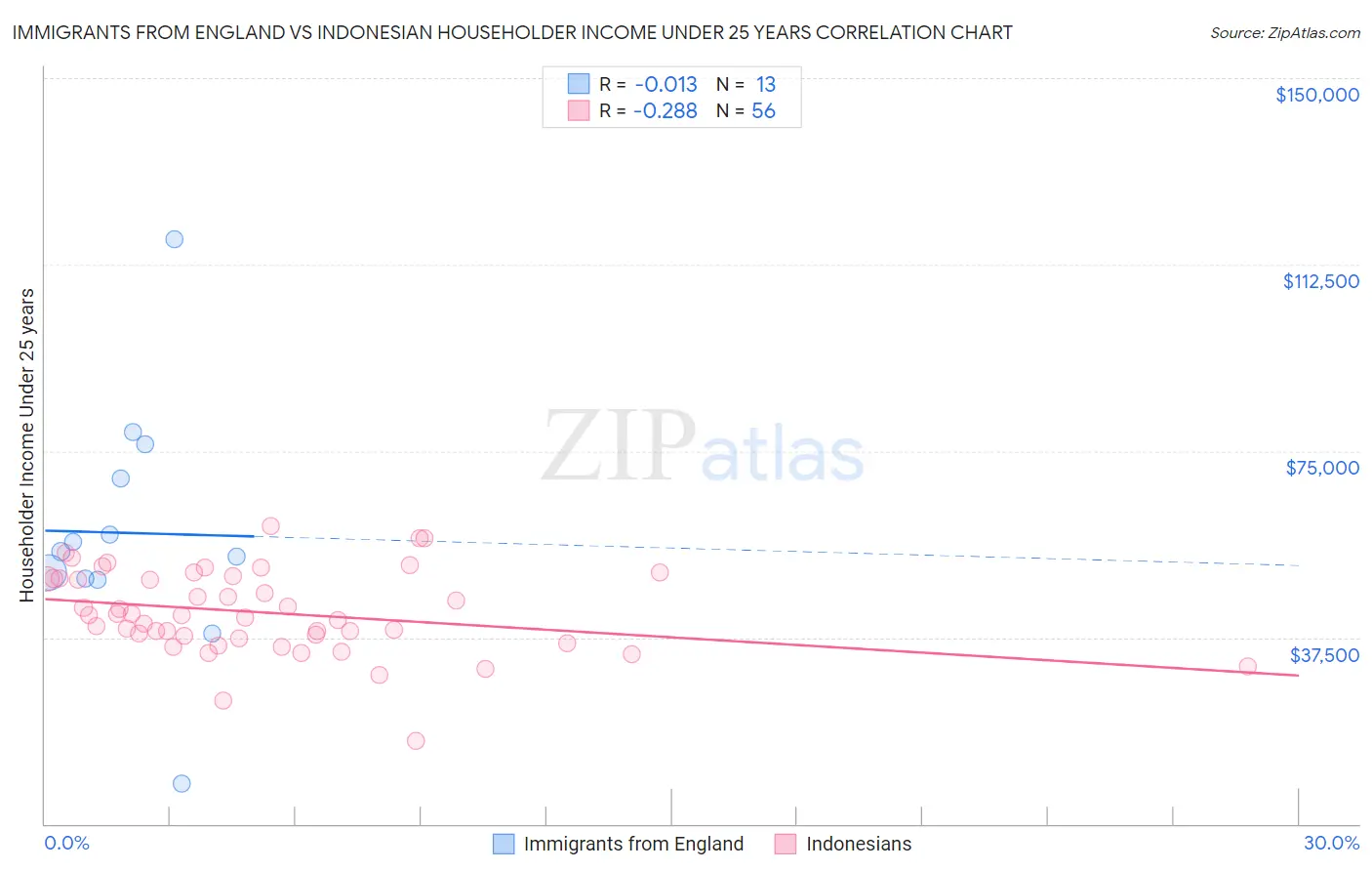 Immigrants from England vs Indonesian Householder Income Under 25 years