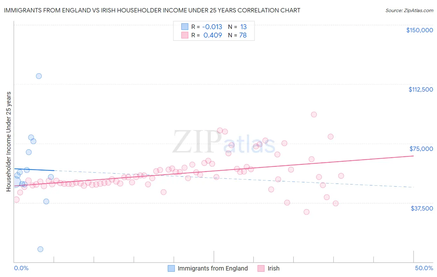 Immigrants from England vs Irish Householder Income Under 25 years