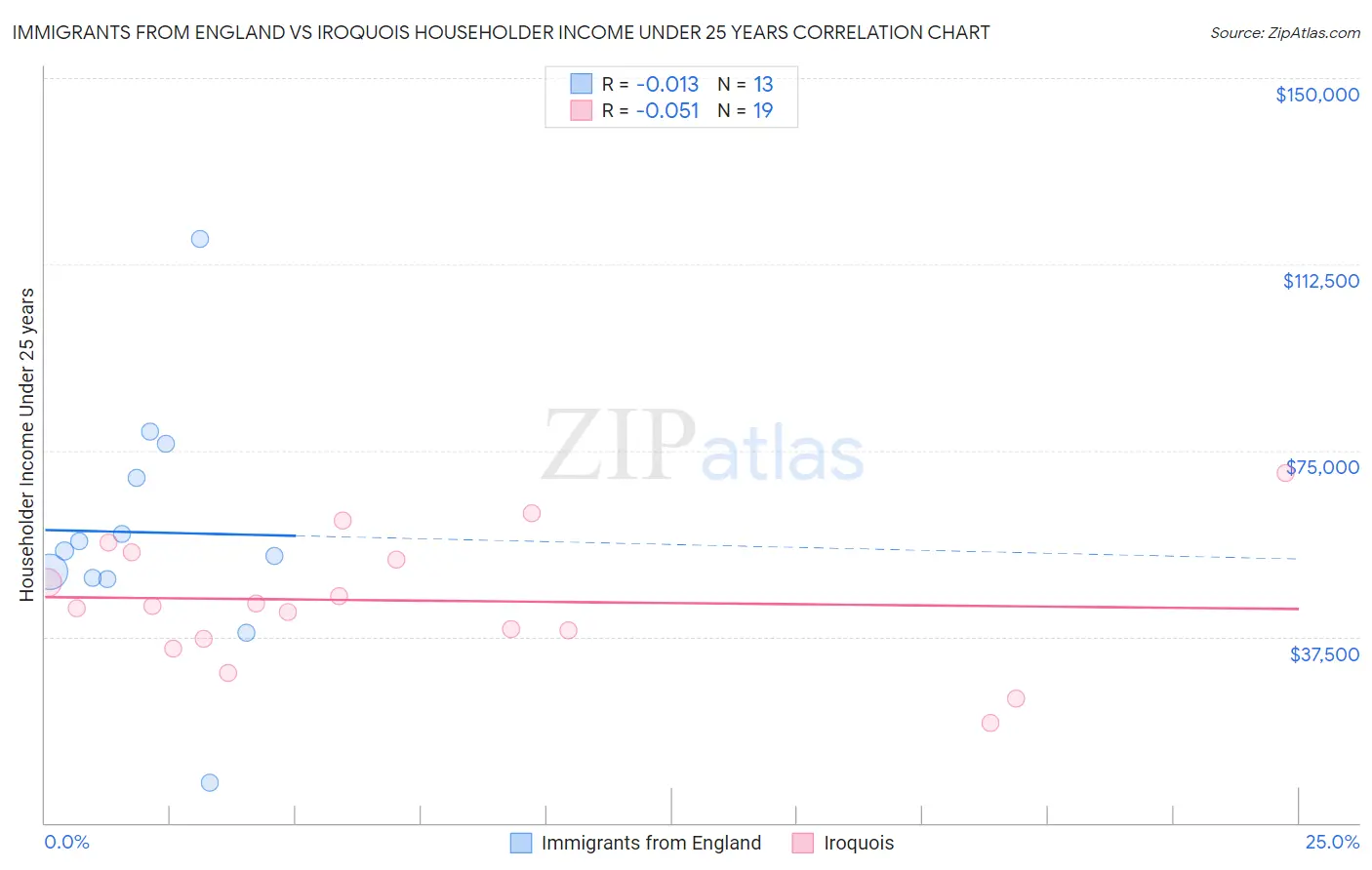 Immigrants from England vs Iroquois Householder Income Under 25 years