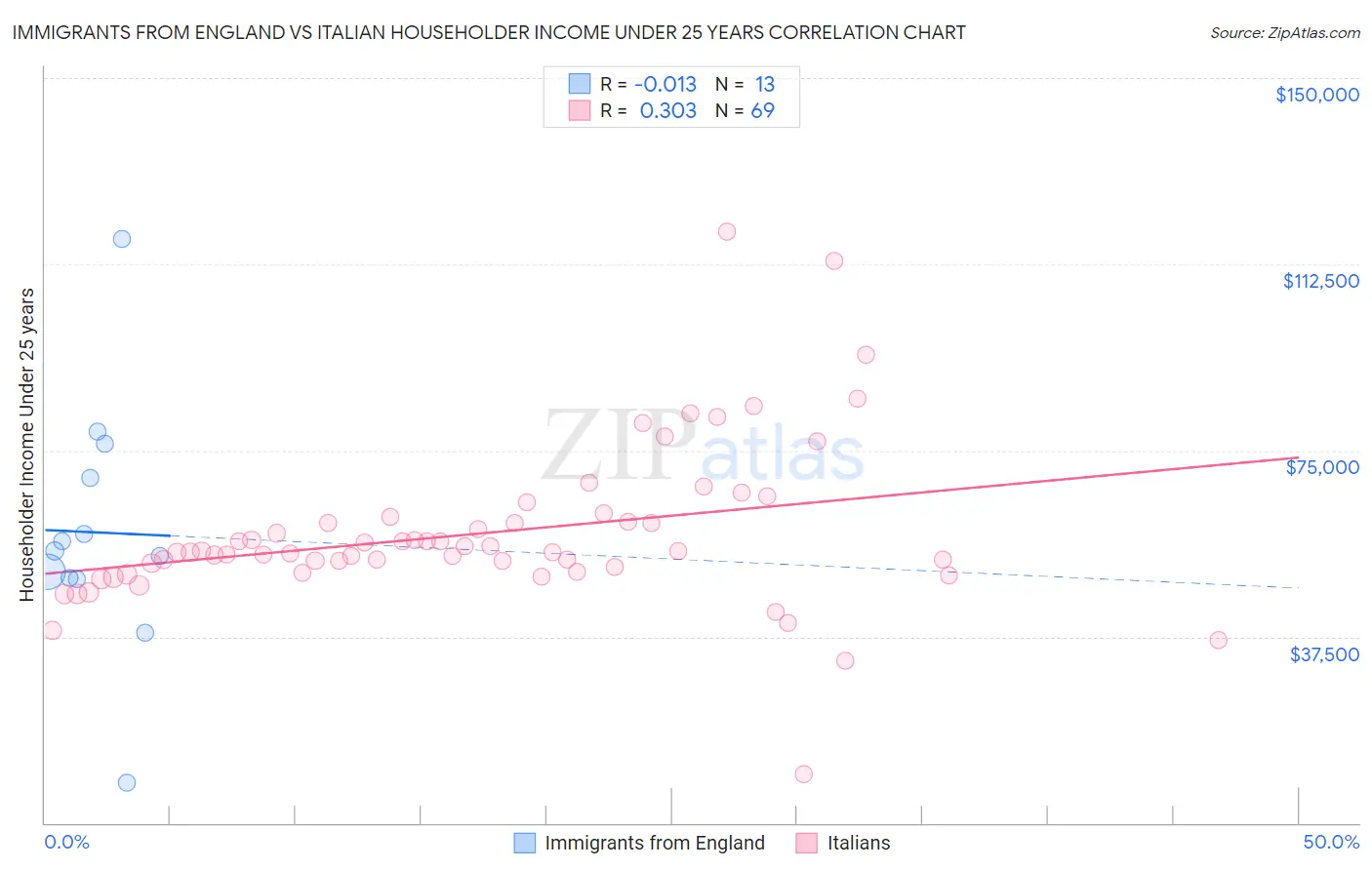Immigrants from England vs Italian Householder Income Under 25 years
