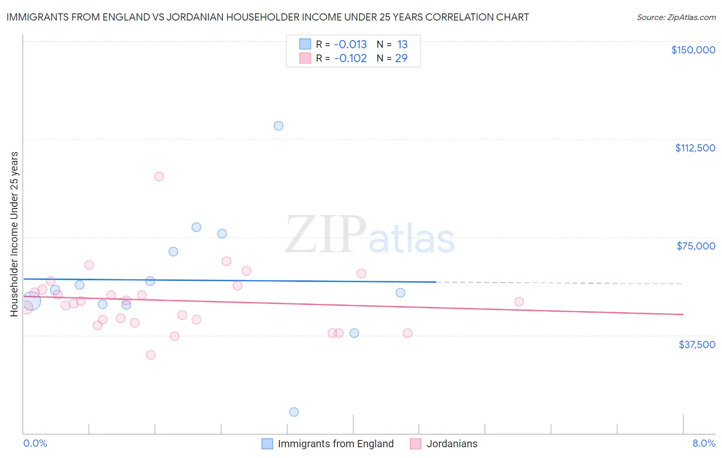 Immigrants from England vs Jordanian Householder Income Under 25 years