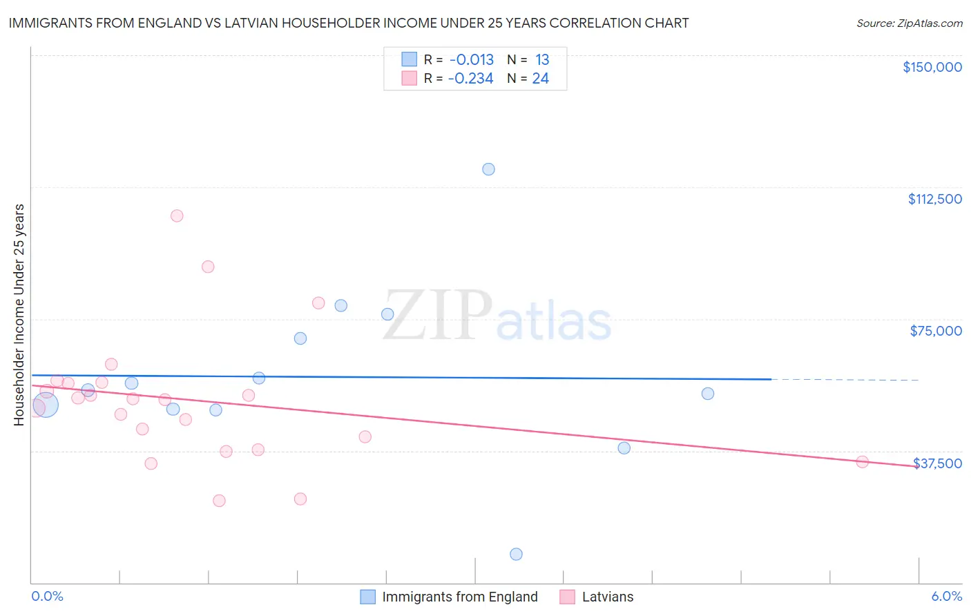 Immigrants from England vs Latvian Householder Income Under 25 years