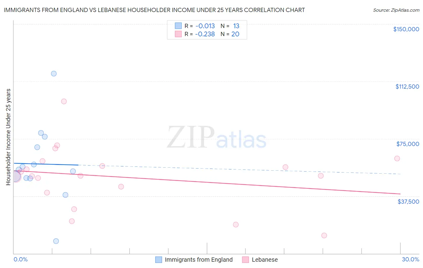 Immigrants from England vs Lebanese Householder Income Under 25 years