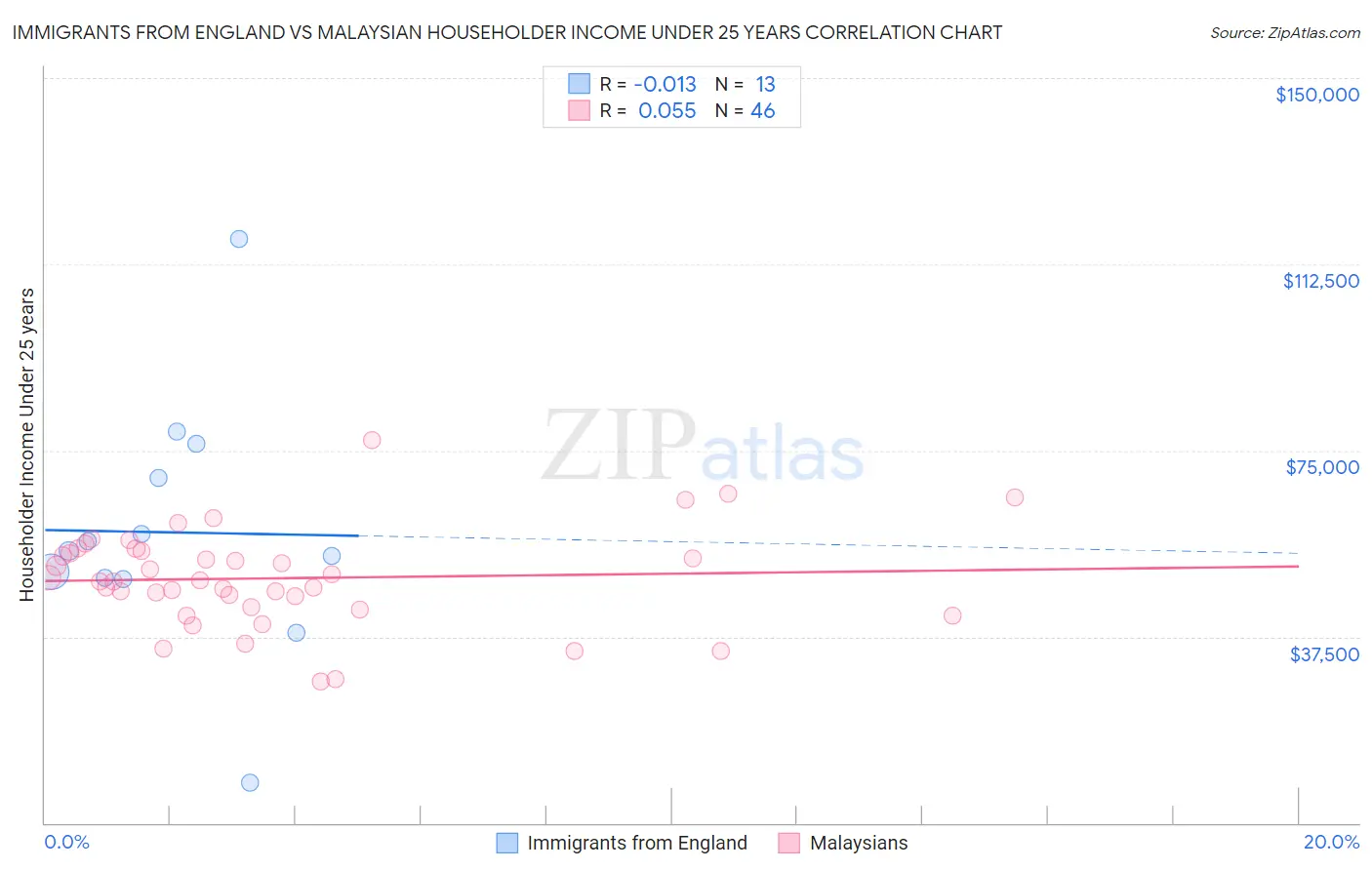 Immigrants from England vs Malaysian Householder Income Under 25 years