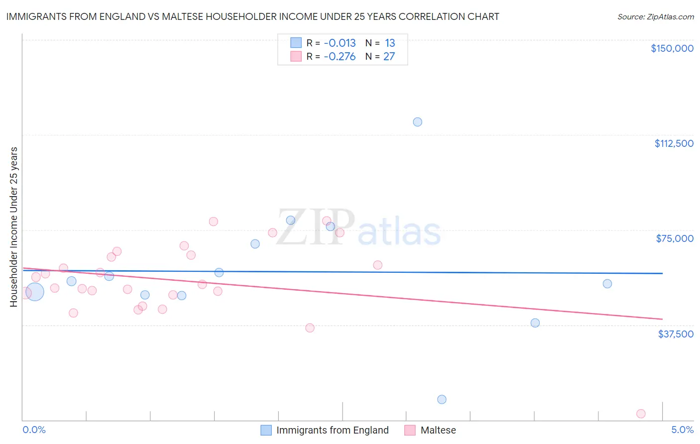 Immigrants from England vs Maltese Householder Income Under 25 years