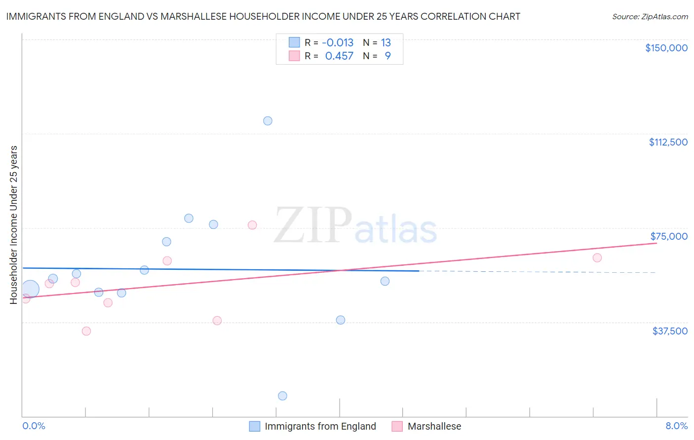 Immigrants from England vs Marshallese Householder Income Under 25 years