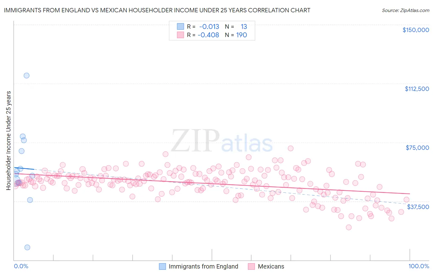 Immigrants from England vs Mexican Householder Income Under 25 years